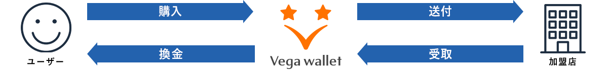 VegaWalletのお金の流れを示したイラスト（公式サイト引用）